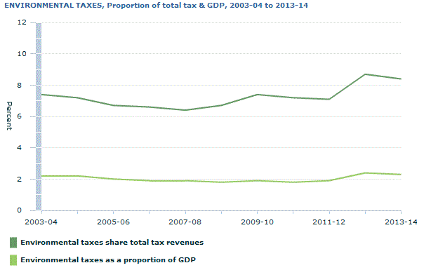 Graph Image for ENVIRONMENTAL TAXES, Proportion of total tax and GDP, 2003-04 to 2013-14